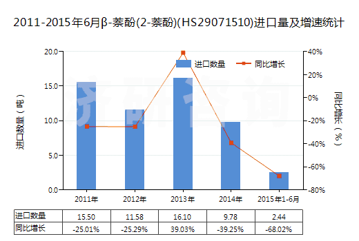2011-2015年6月β-萘酚(2-萘酚)(HS29071510)進(jìn)口量及增速統(tǒng)計(jì)